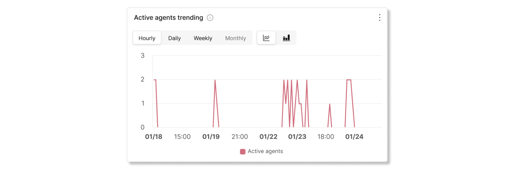 Gráfico de tendências de agentes ativos na análise da experiência do cliente