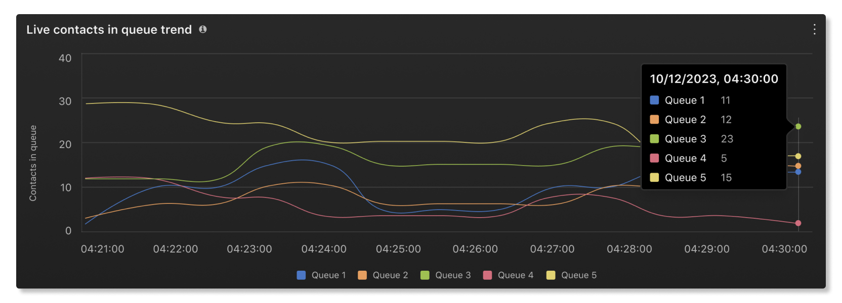 Contatti in diretta nel grafico delle tendenze delle code nell'analisi dell'esperienza cliente