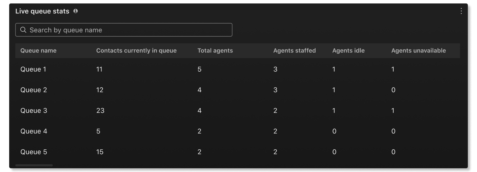 Live queue stats table in Customer Experience analytics