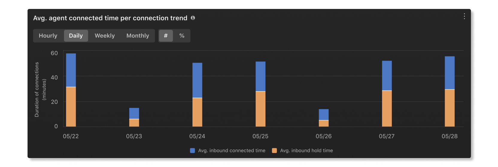 Média de tempo de conexão do agente por gráfico de tendências em Estatísticas do agente da análise de fundamentos do cliente