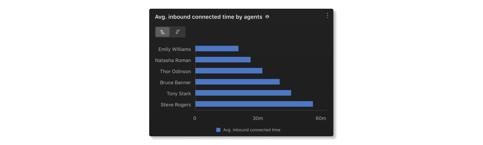 Tempo medio di connessione in entrata da parte del grafico agenti nelle statistiche agenti dell'analisi Elementi essenziali del cliente
