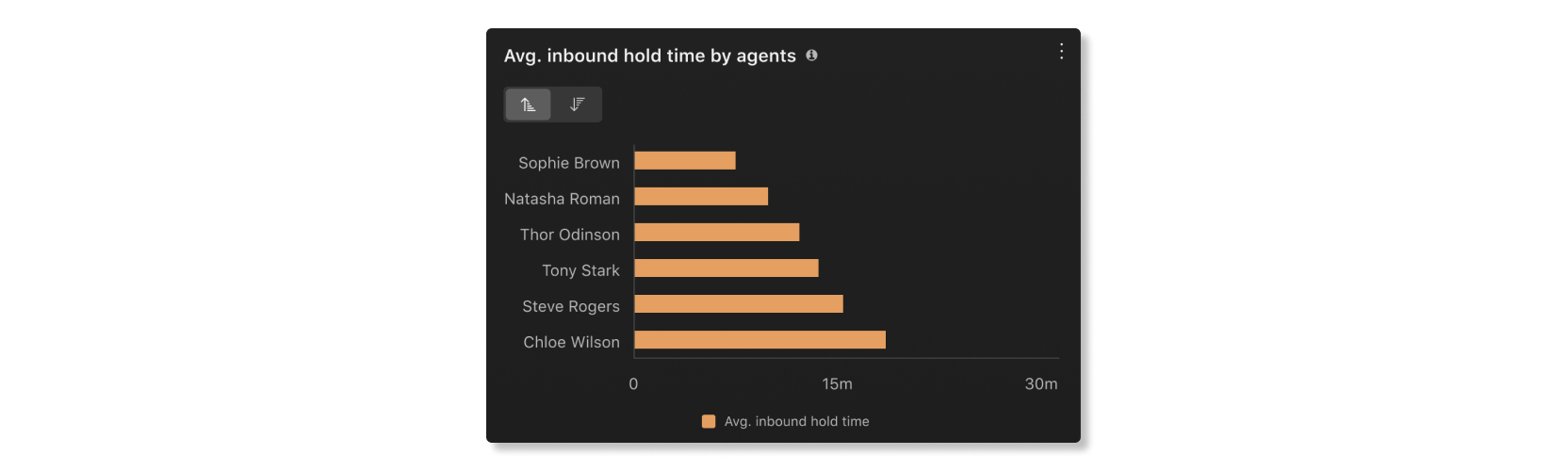 Grafico tempo medio di attesa in entrata da parte degli agenti nelle statistiche agenti dell'analisi Elementi essenziali del cliente