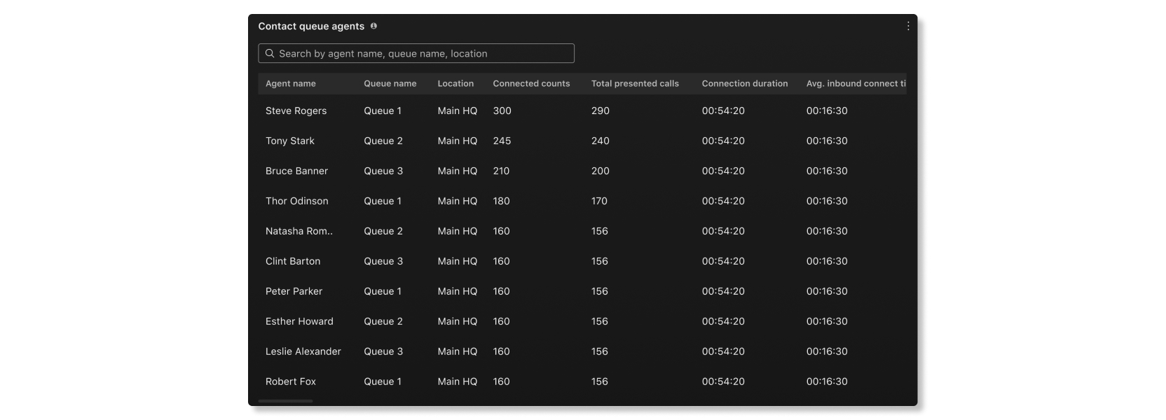 Tabla de agentes de cola de contacto en estadísticas de agentes de análisis de Customer Essentials