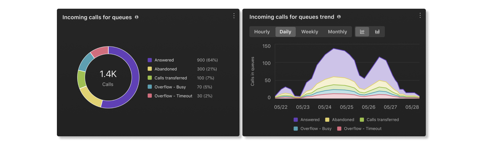 Incoming calls for queues chart in queues historical section of Supervisor desktop in Customer Essentials analytics
