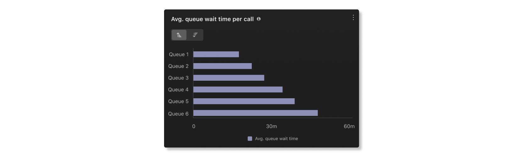 Prům. doba čekání ve frontě na graf hovoru v části Supervisor desktop analýzy Základy zákazníka