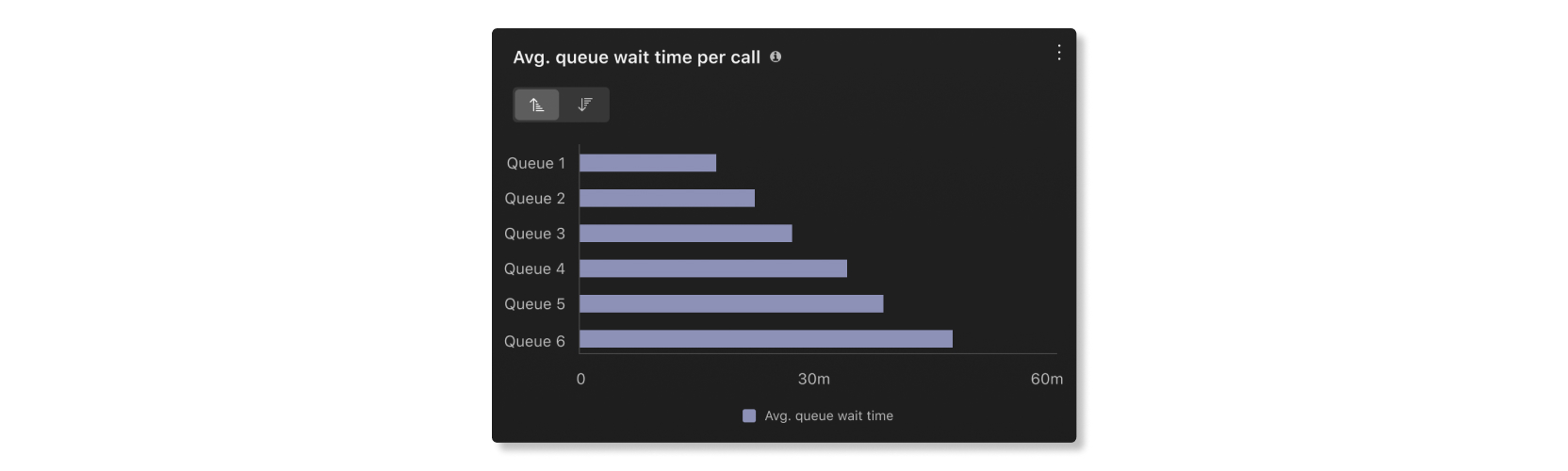 Avg. timp de așteptare pentru coadă per diagramă de apeluri în secțiunea Desktop Supervizor din analizele esențiale ale clienților