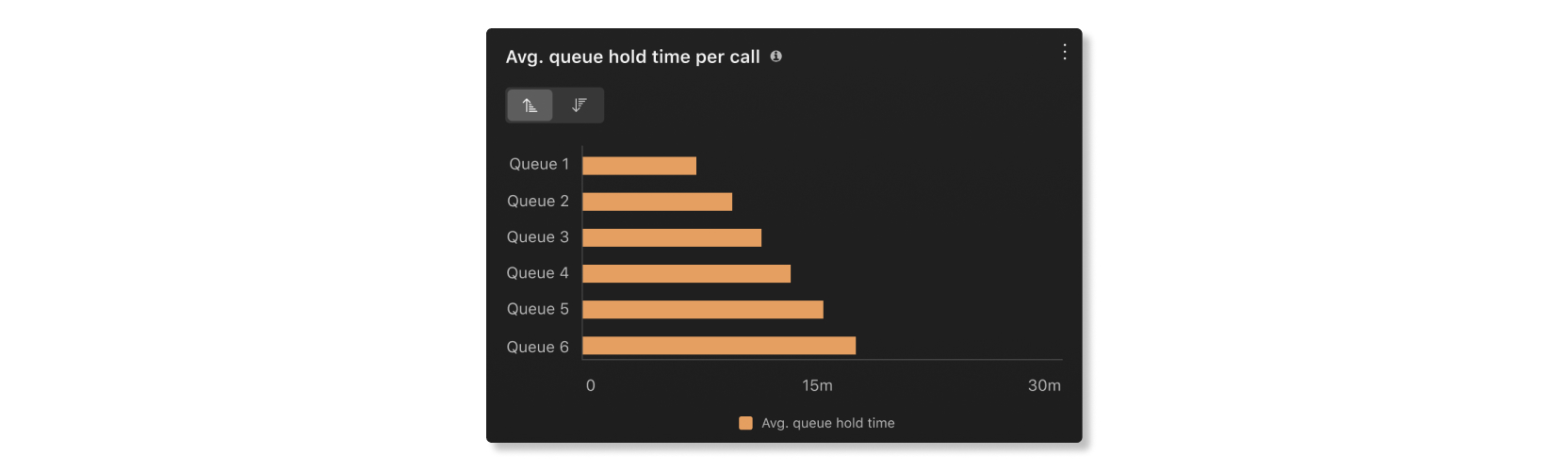 Avg. queue hold time per call chart in Supervisor desktop section of Customer Essentials analytics