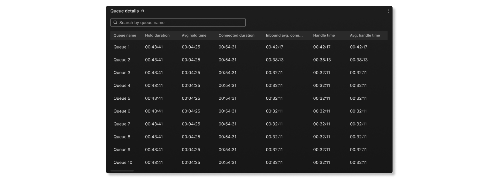 Warteschlangendetails Tabelle im Supervisor Desktop Abschnitt der Customer Essentials Analytics