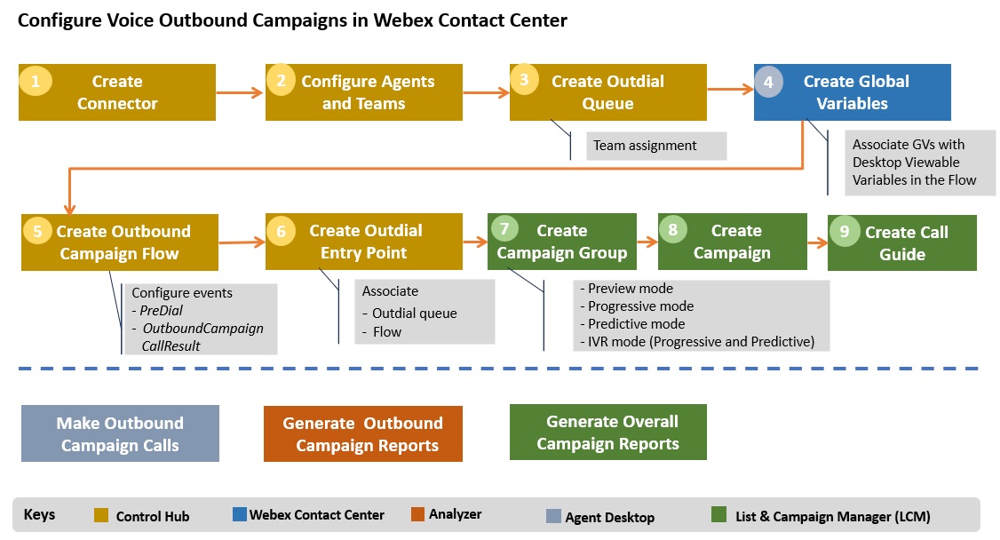 Configure Campaign Calls Workflow