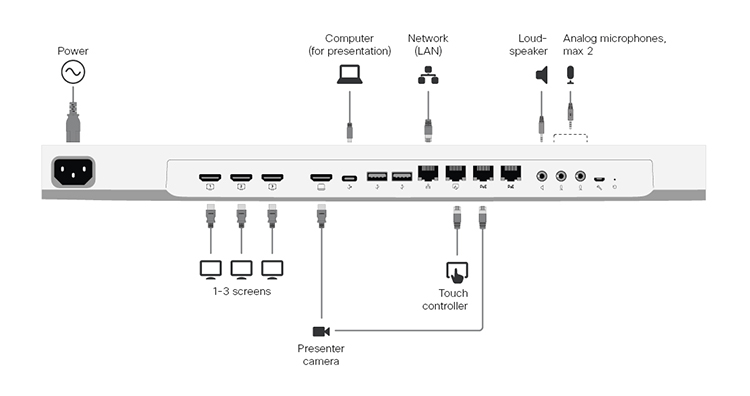 Connecting the cables for Room Bar Pro