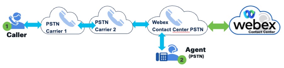 Illustration of an unsupported Webex Contact Center PSTN call forwarding scenario - PSTN Carrier 1 call forwarding to PSTN Carrier 2 call forwarding to Webex Contact Center PSTN DID that come into Webex Contact Center.