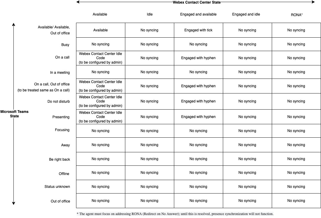 Impact of Microsoft Teams Integration on Presence Sync State in Webex Contact Center