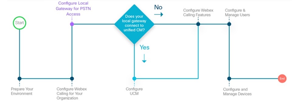 Configuration in Control Hub for partners and administrators