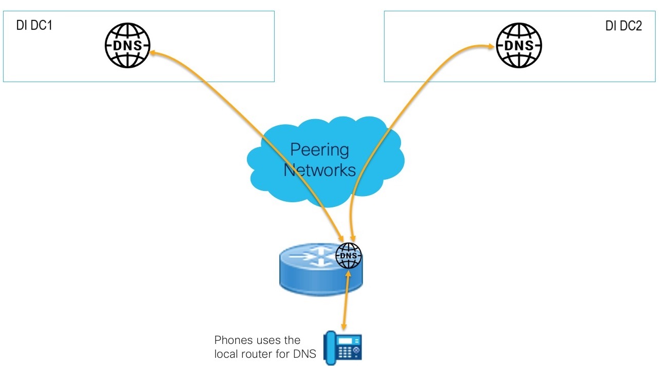 Rozlišení DNS telefonu