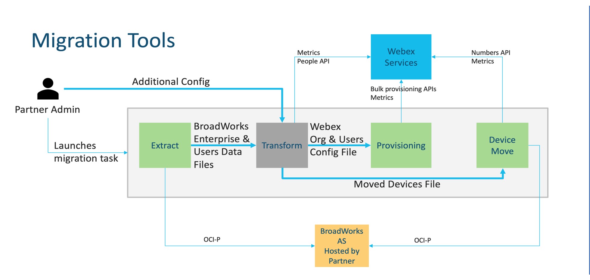 Migration tools architecture diagram