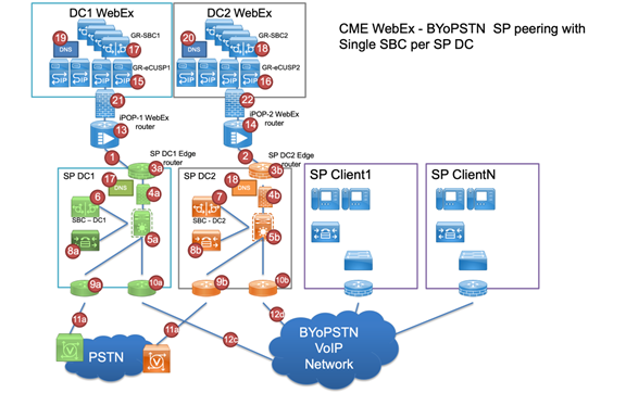 Diagramm, dass BYoPSTN über mindestens zwei DC verfügt und Verbindungen über das im E.164-Format weitergeleitete TCP/IP-Netzwerk erreichbar sind.