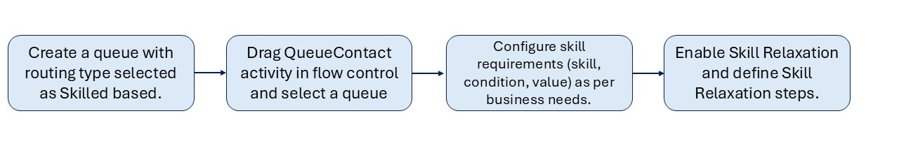 configure-skill-relaxation