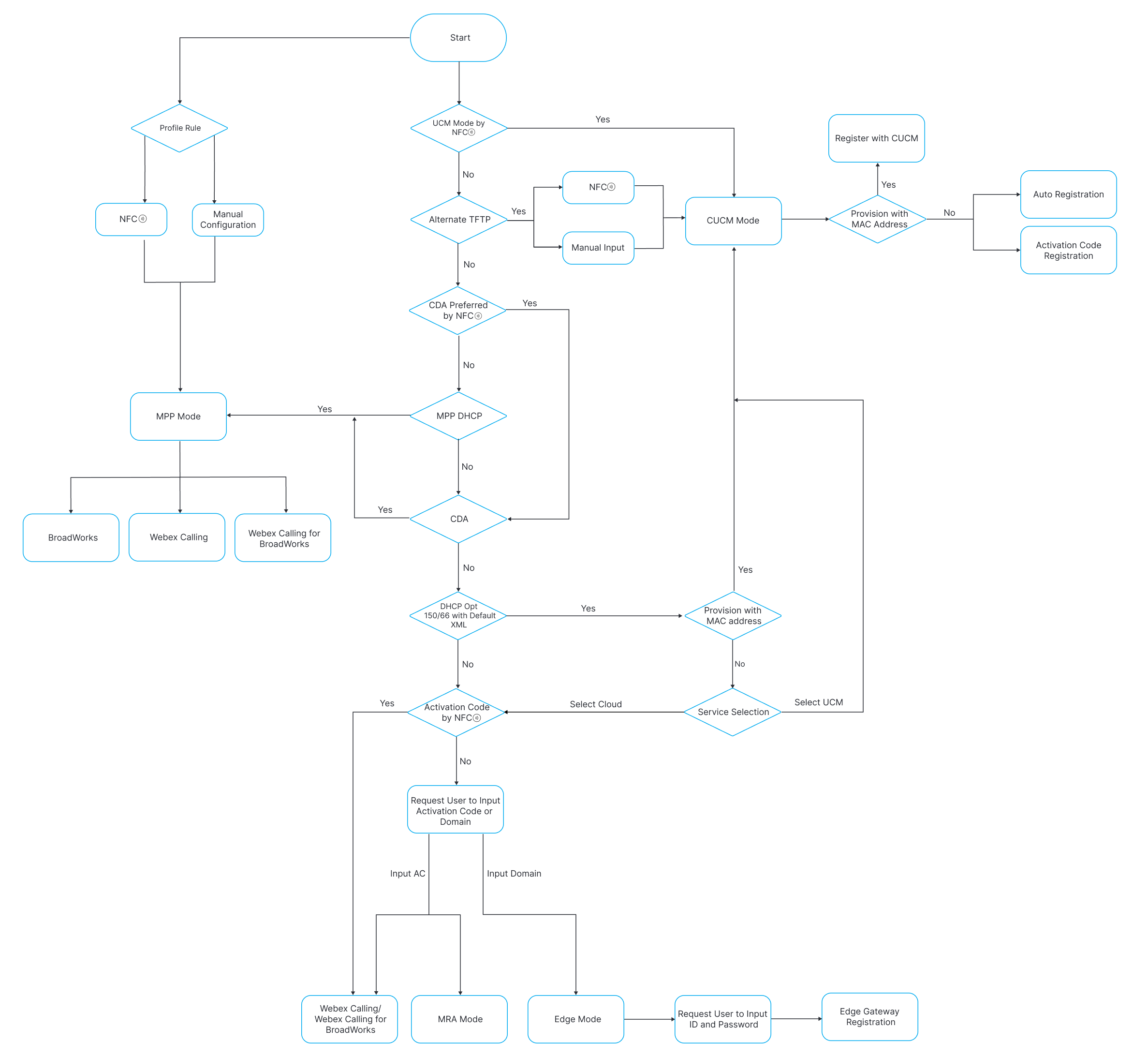 Cisco Desk Phone 9800 Series Onboarding Flowchart