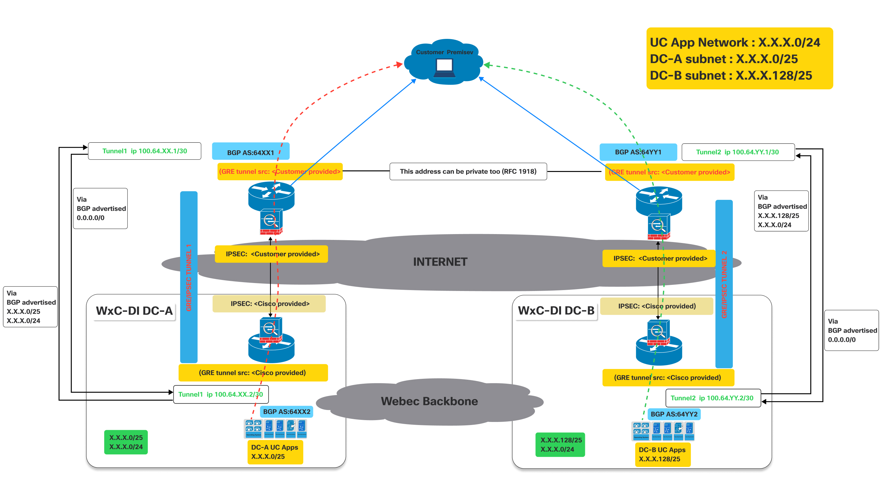 Dedicated Instance - Virtual connect