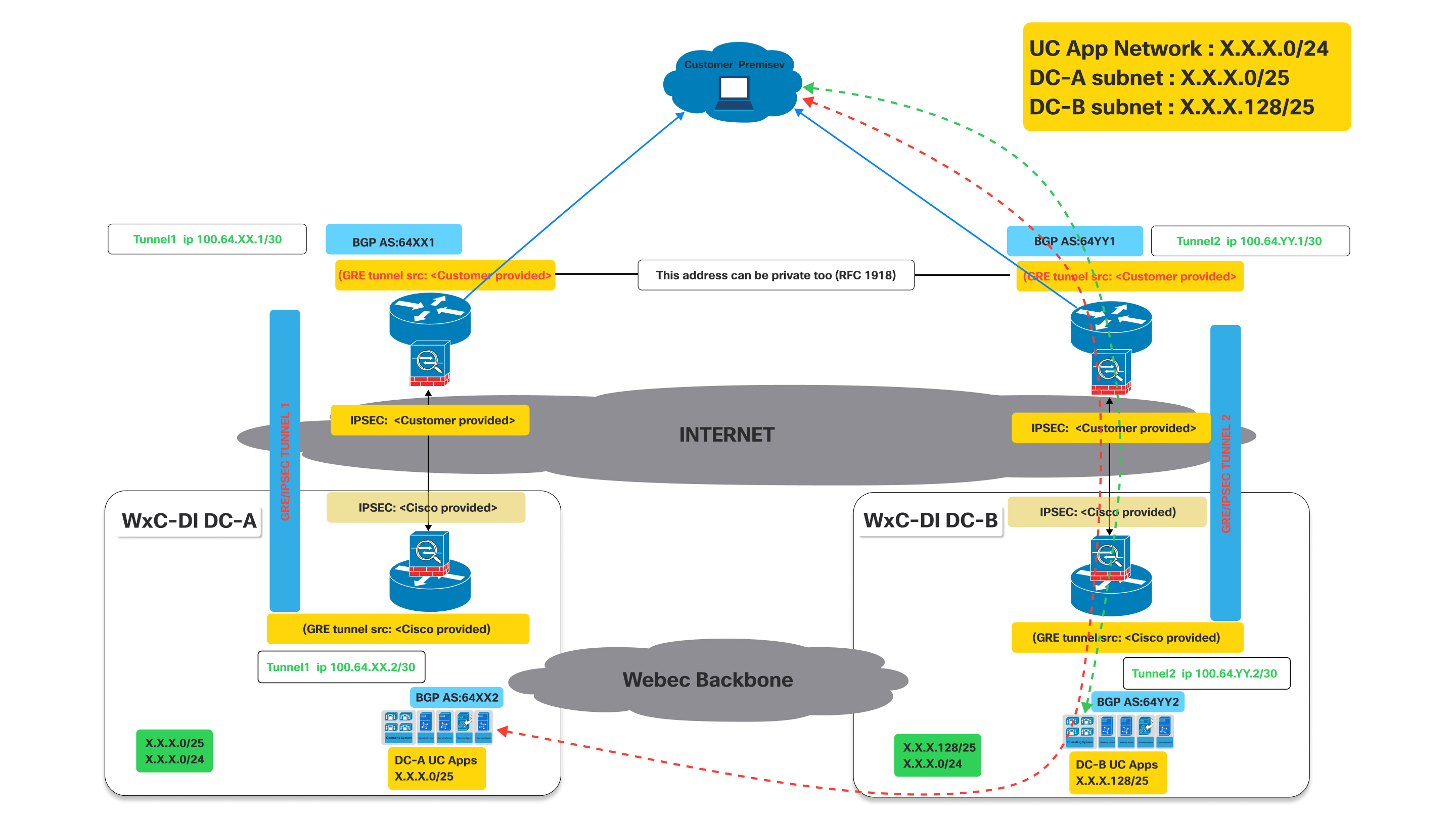 Dedicated Instance - Virtual connect
