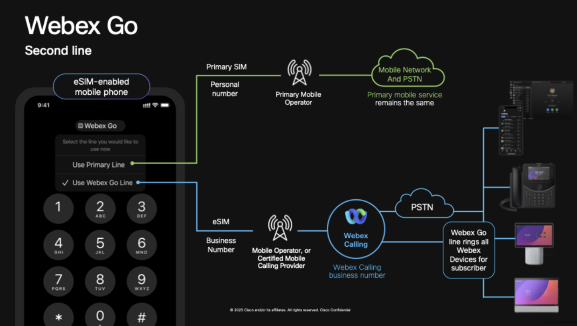 Webex Go eSIM setup for second business line, routing calls to all Webex devices.