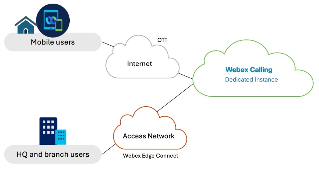 Webex Calling Dedicated Instance - high-level view
