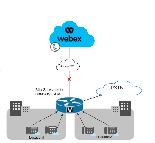 Webex calling endpoints from multiple locations in Site Survivability mode