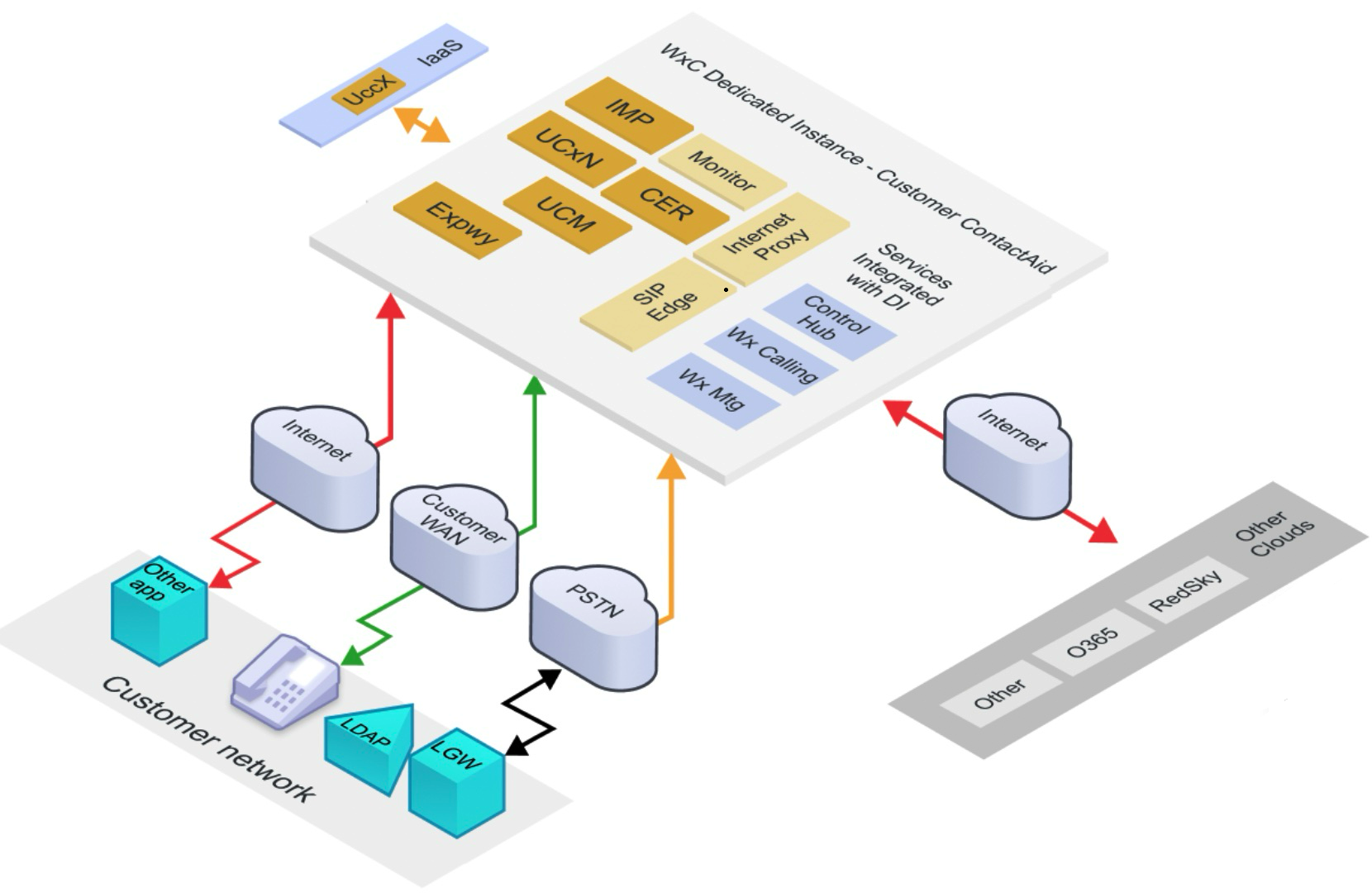 Contact center integration