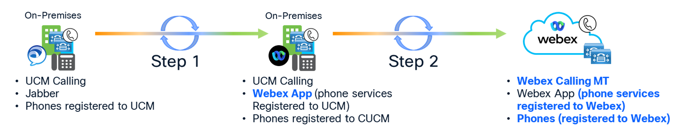 Un processo di migrazione in due fasi per i servizi di comunicazione. Il passaggio 1 prevede l'integrazione dell'app Webex con UCM locale, seguito dal passaggio 2, che completa la transizione ai servizi Webex Calling MT completi e registrati su Webex nel cloud.
