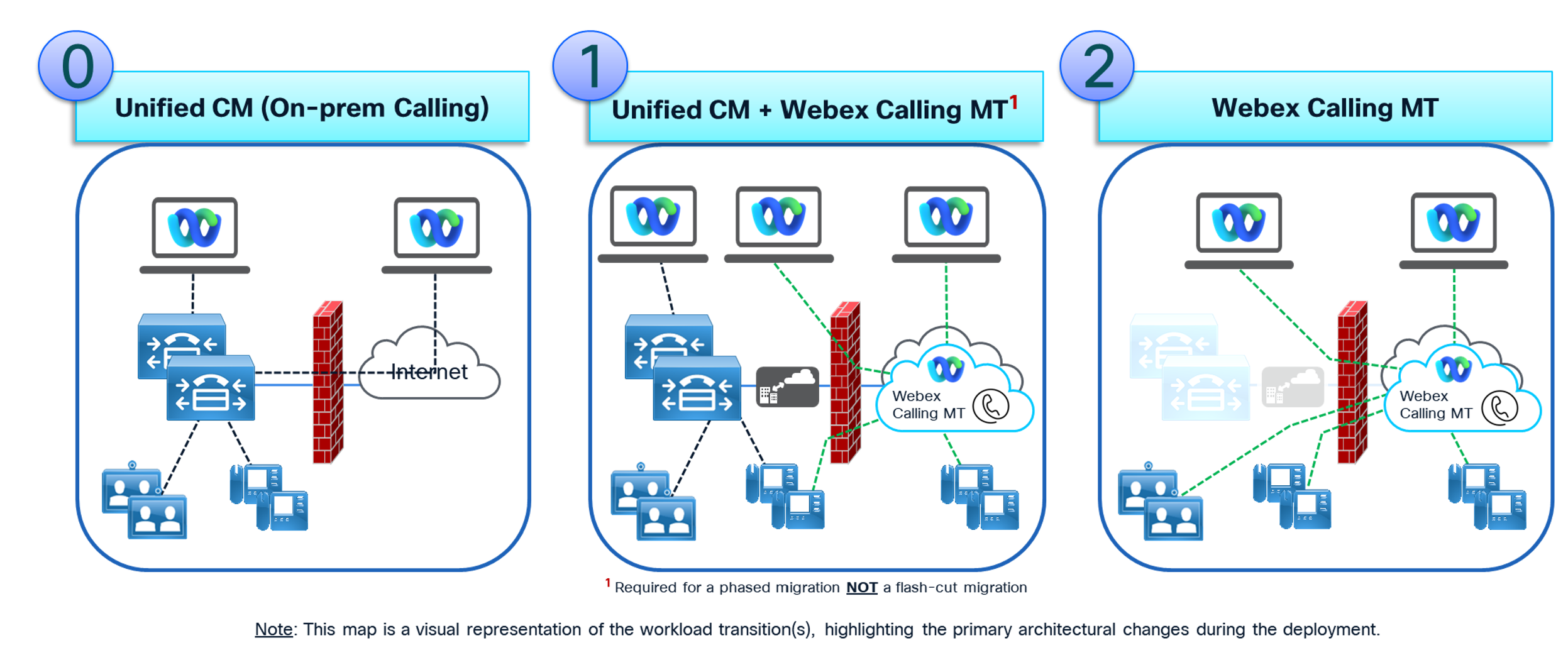 Una migrazione graduale in tre fasi dalle chiamate on-premise di Unified CM a una soluzione Webex Calling MT completamente basata sul cloud.