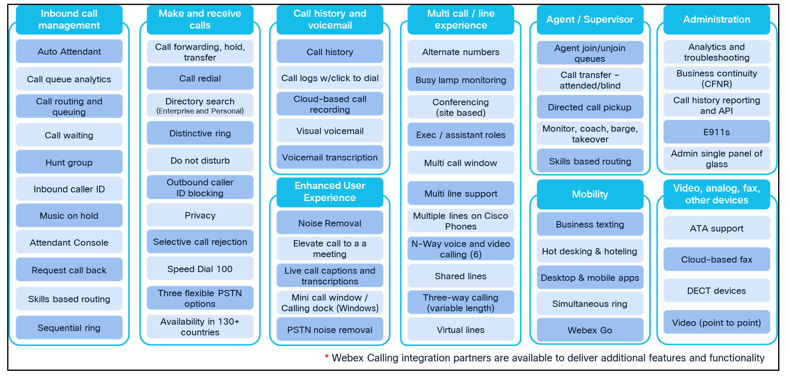 Diverse funzionalità di Webex Calling, classificate in base alla funzione, ad esempio gestione delle chiamate in entrata, cronologia delle chiamate e amministrazione.