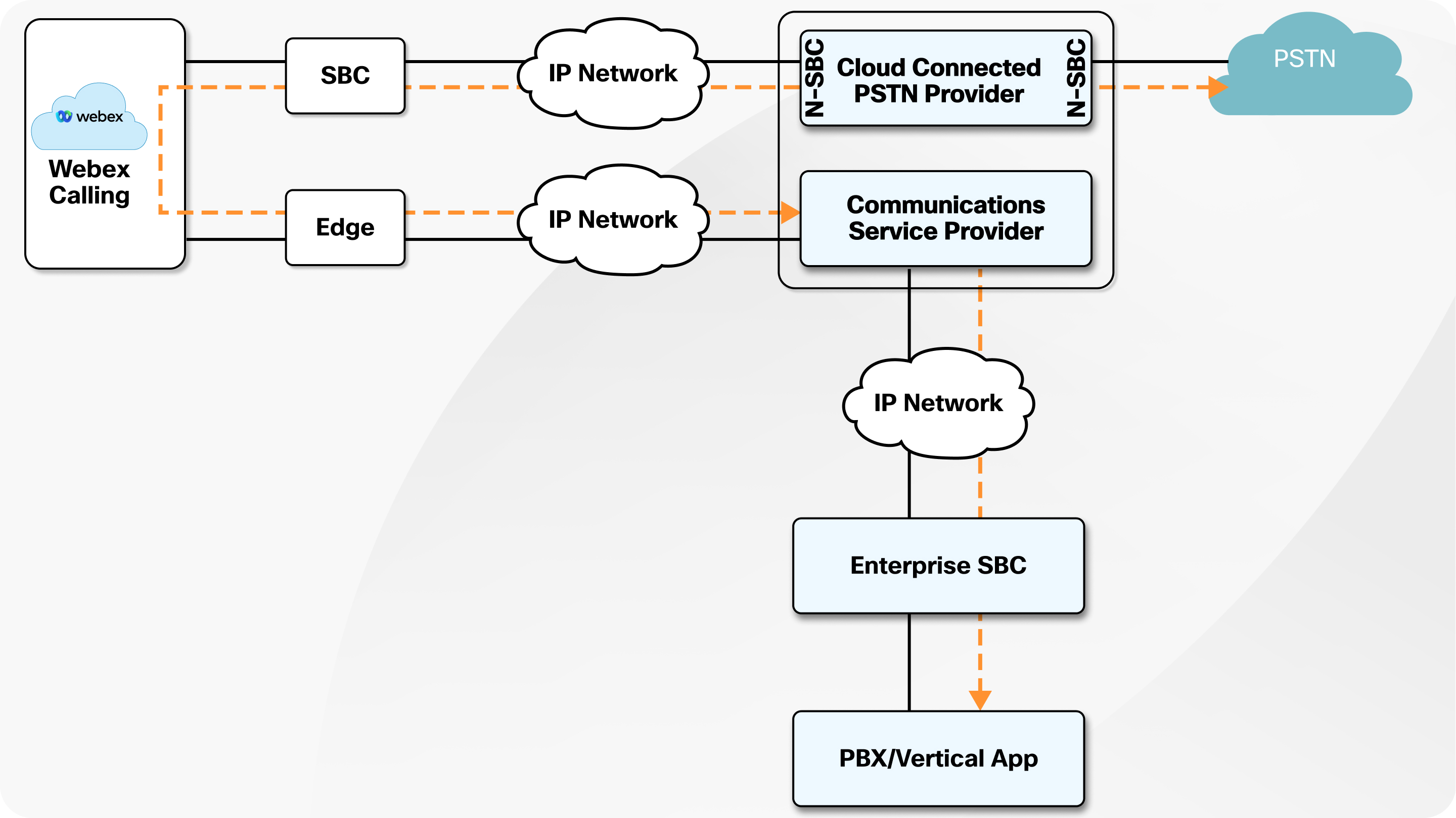 A network diagram showing the call flow paths originating from "Webex Calling"