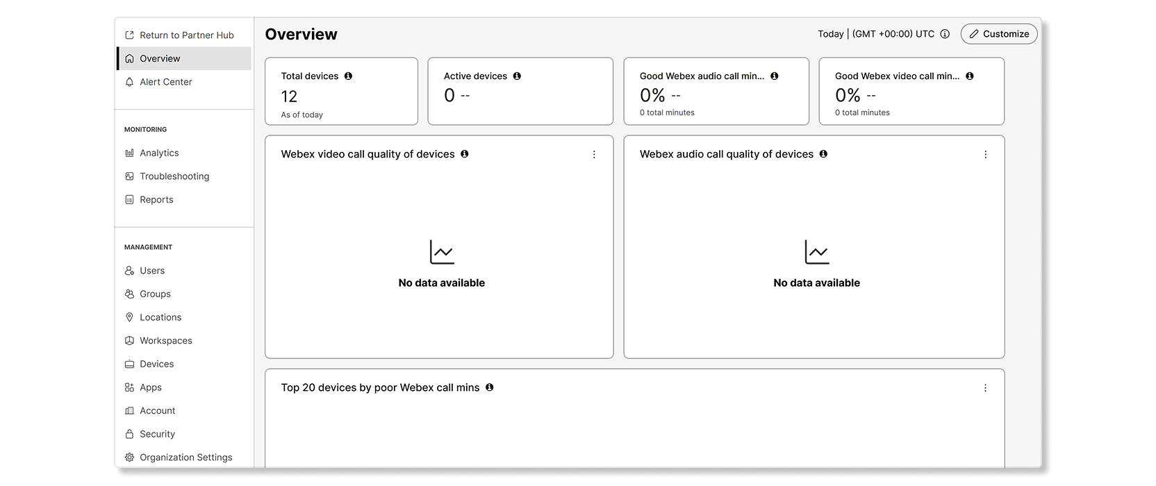 Control Hub Overview page displaying various Webex devices-related charts with no data.