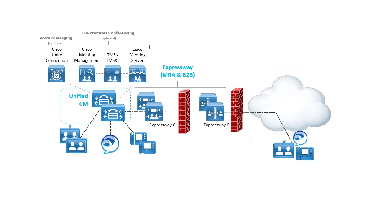 On-Premises Collaboration Architecture: Call Control and Remote Access
