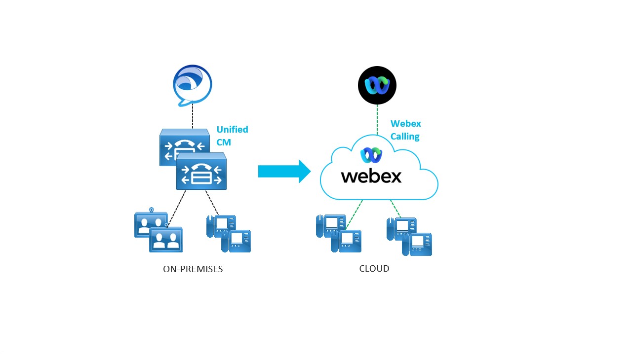 Transition Decision: On-Premises Calling to Webex Calling