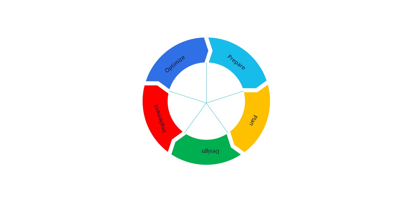 PPDIO Process