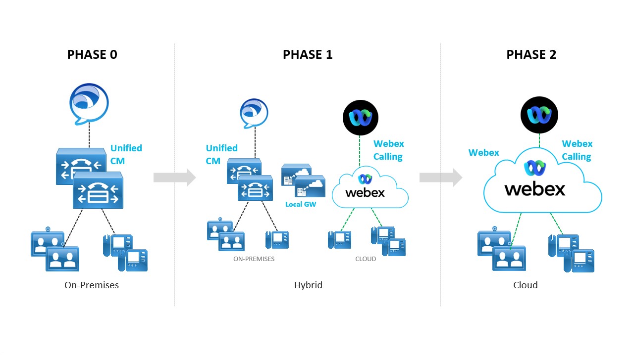 Phased Calling Transition: Hybrid and Cloud
