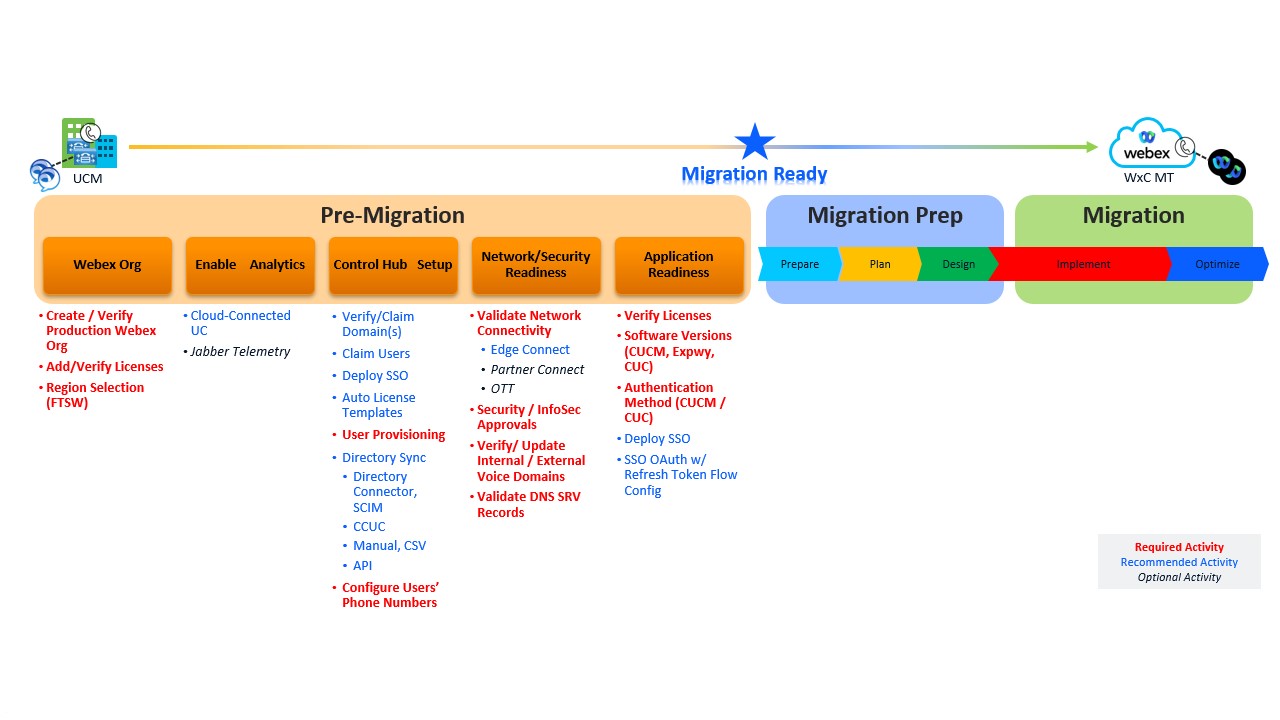 Pre-Migration Activities