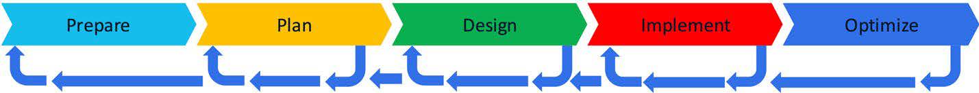 Iterations while executing PPDIO