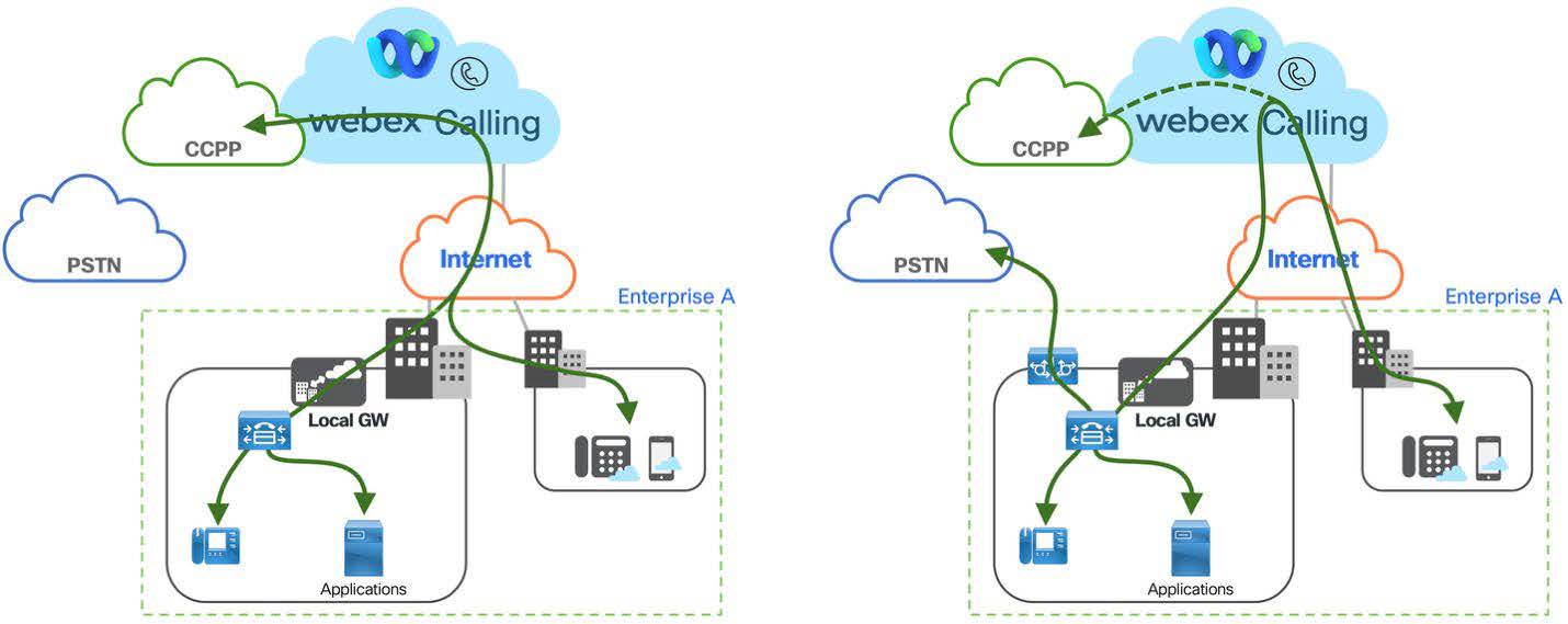 Migration to CCCP at the start vs. keeping on-premises PSTN