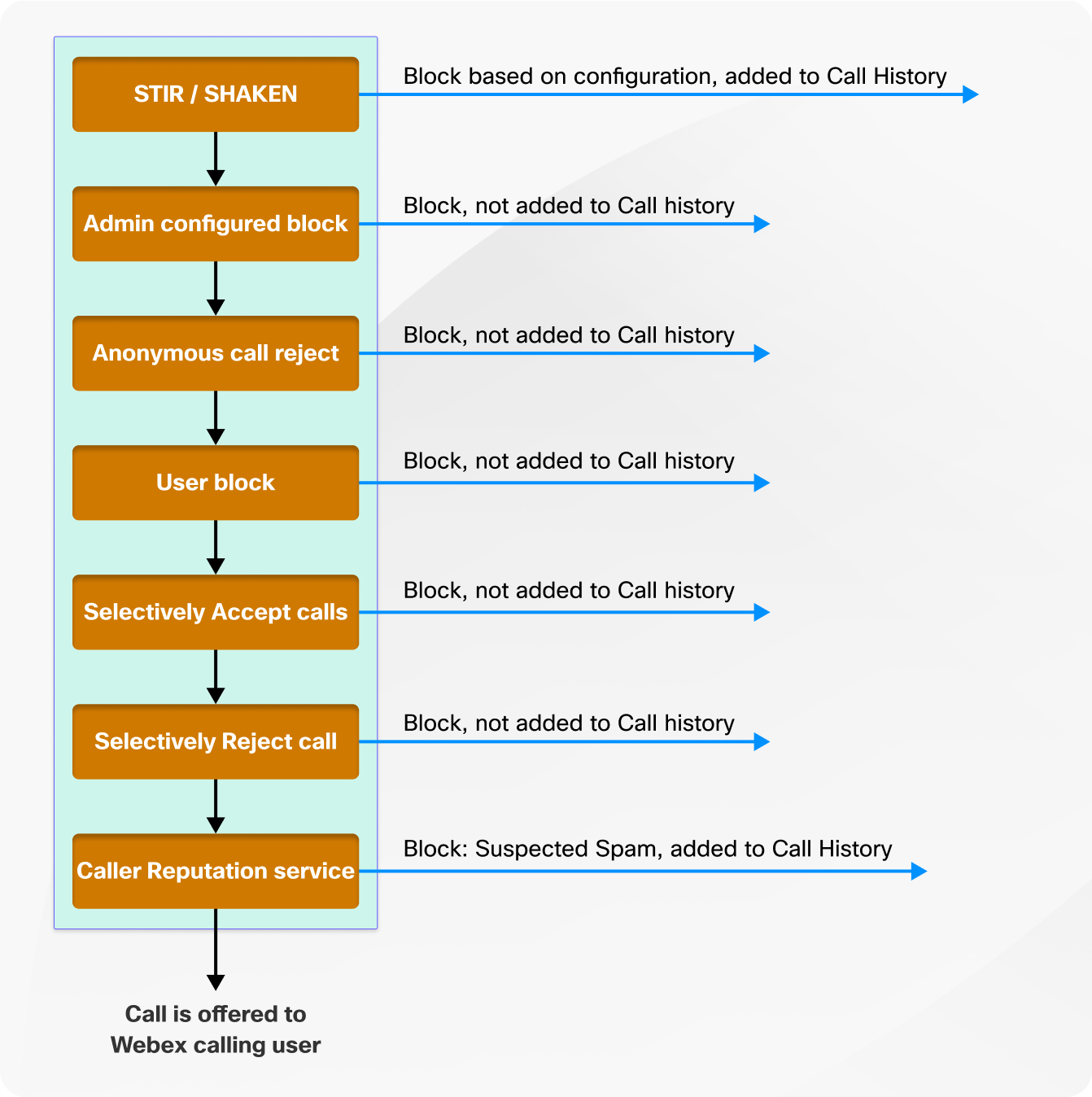 Spam mitigation using STIR/SHAKEN policy