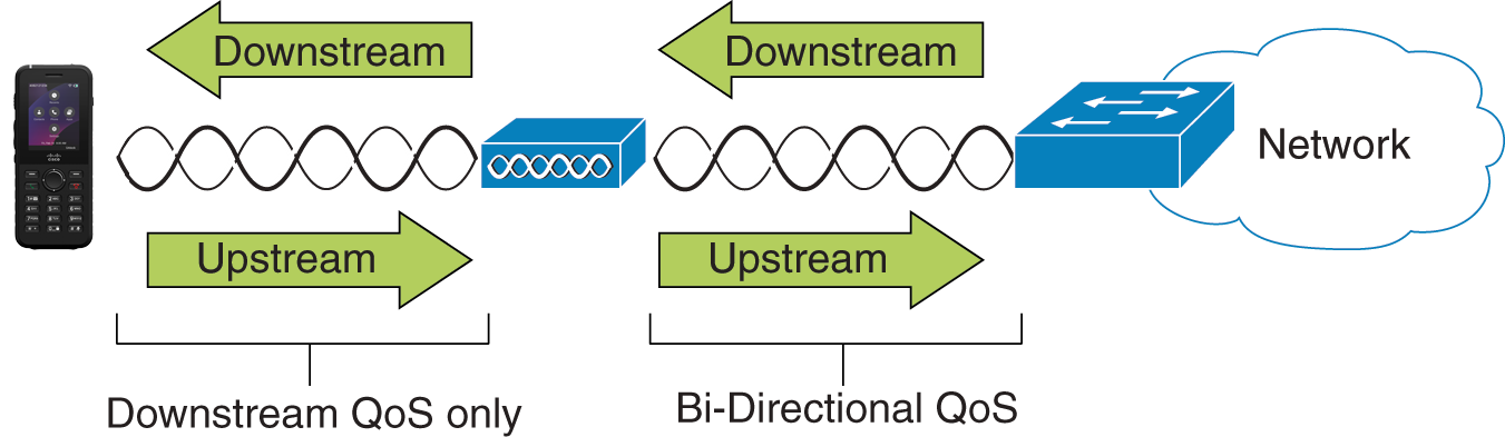 9821 upstream and downstream traffic