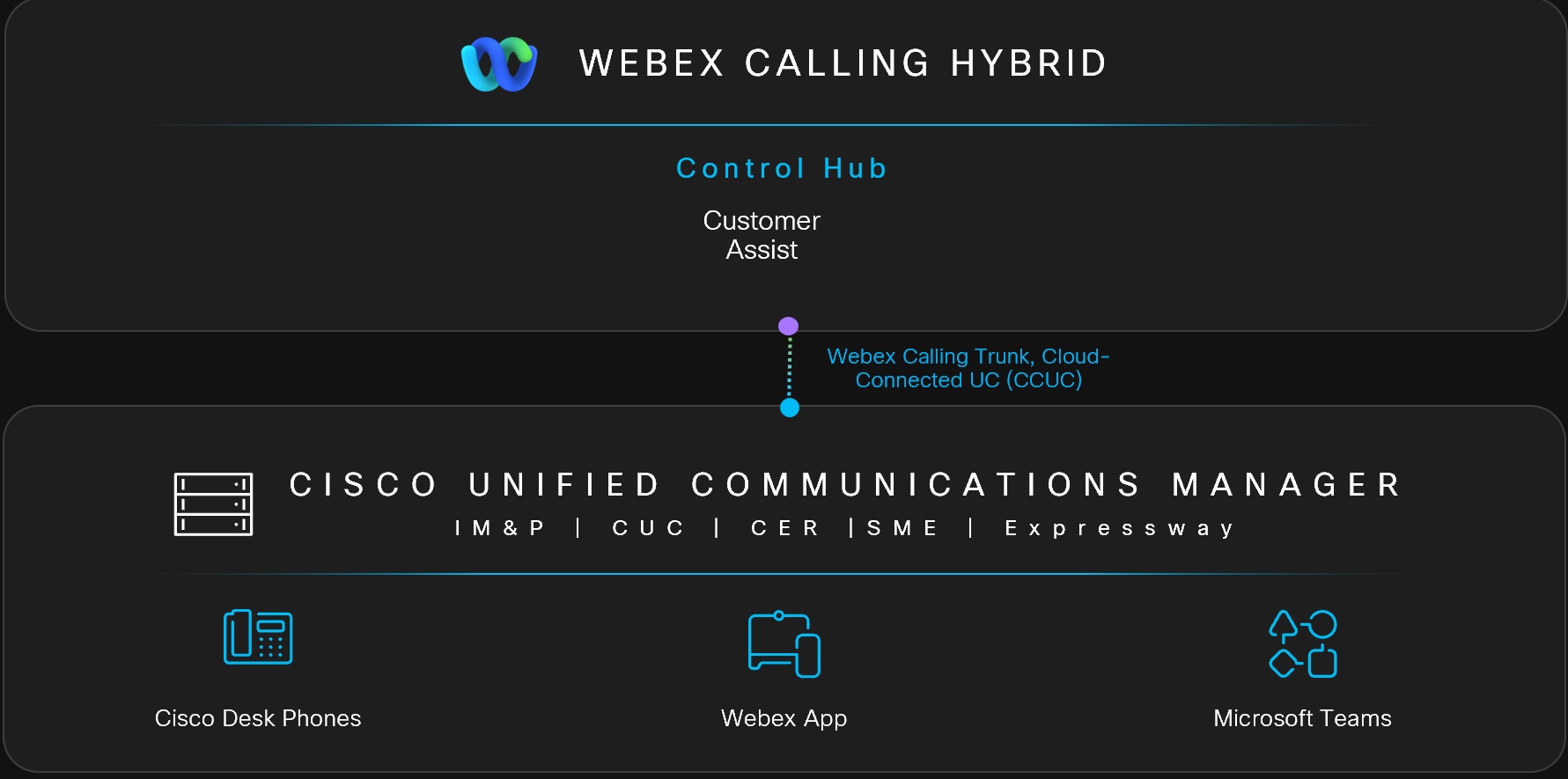 Webex Calling Hybrid Architecture