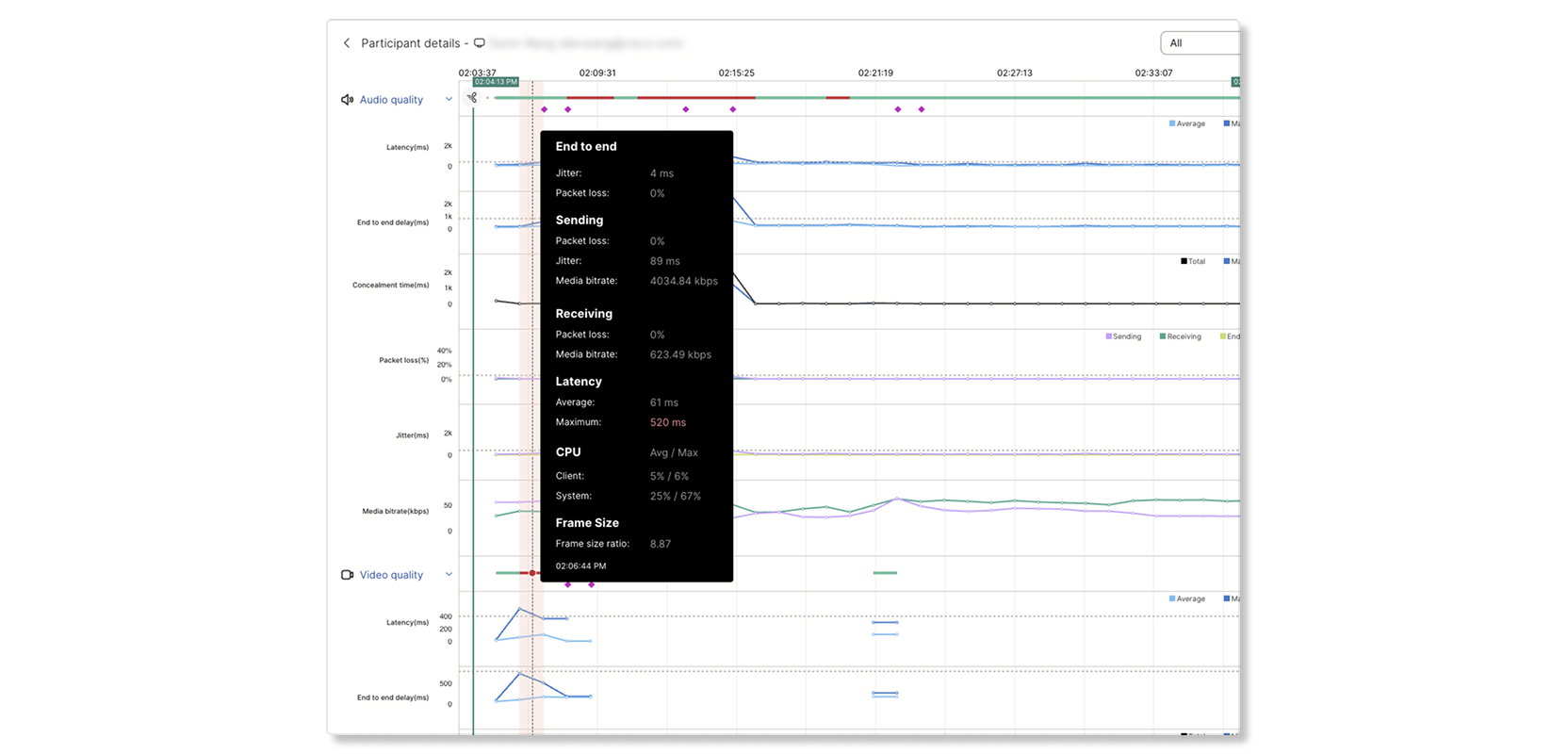A troubleshooting dashboard titled "Participant details" showing time-series graphs for audio and video quality. A central pop-up overlay displays specific performance metrics at 02:06:44 PM, including end-to-end jitter, packet loss, media bitrate for sending and receiving, average and maximum latency, client and system CPU usage, and frame size ratio.