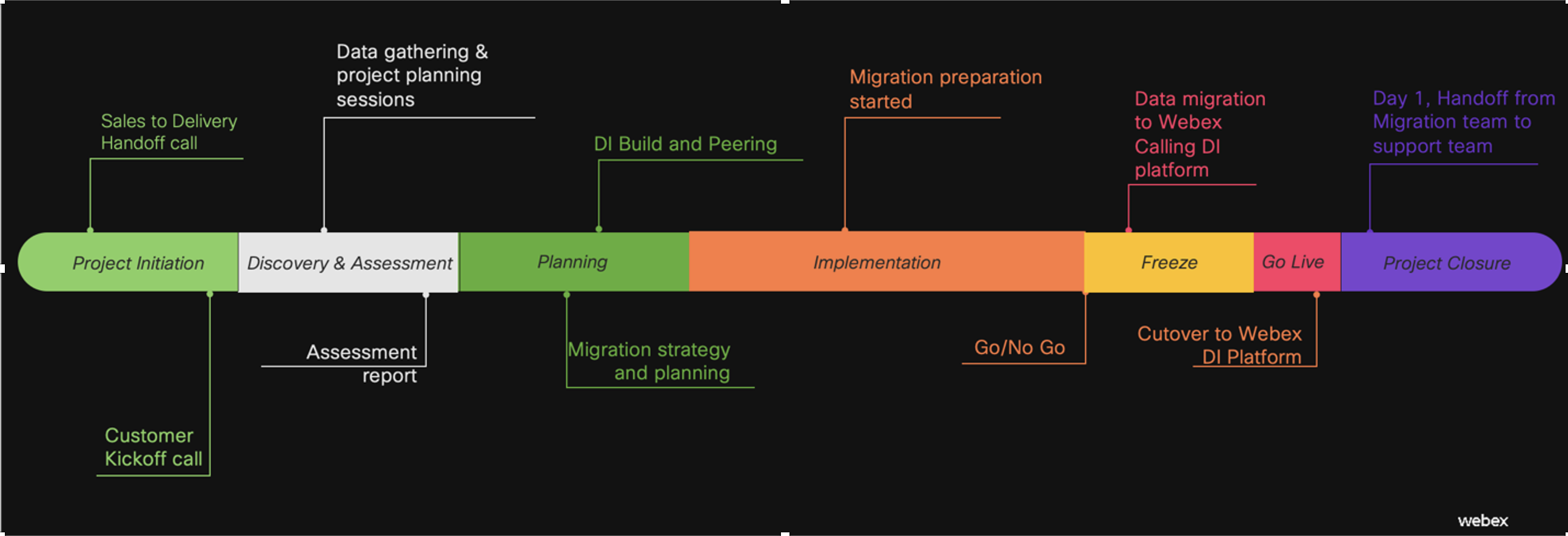 key phases of a Webex Dedicated Instance migration project, ranging from project initiation to project closure.