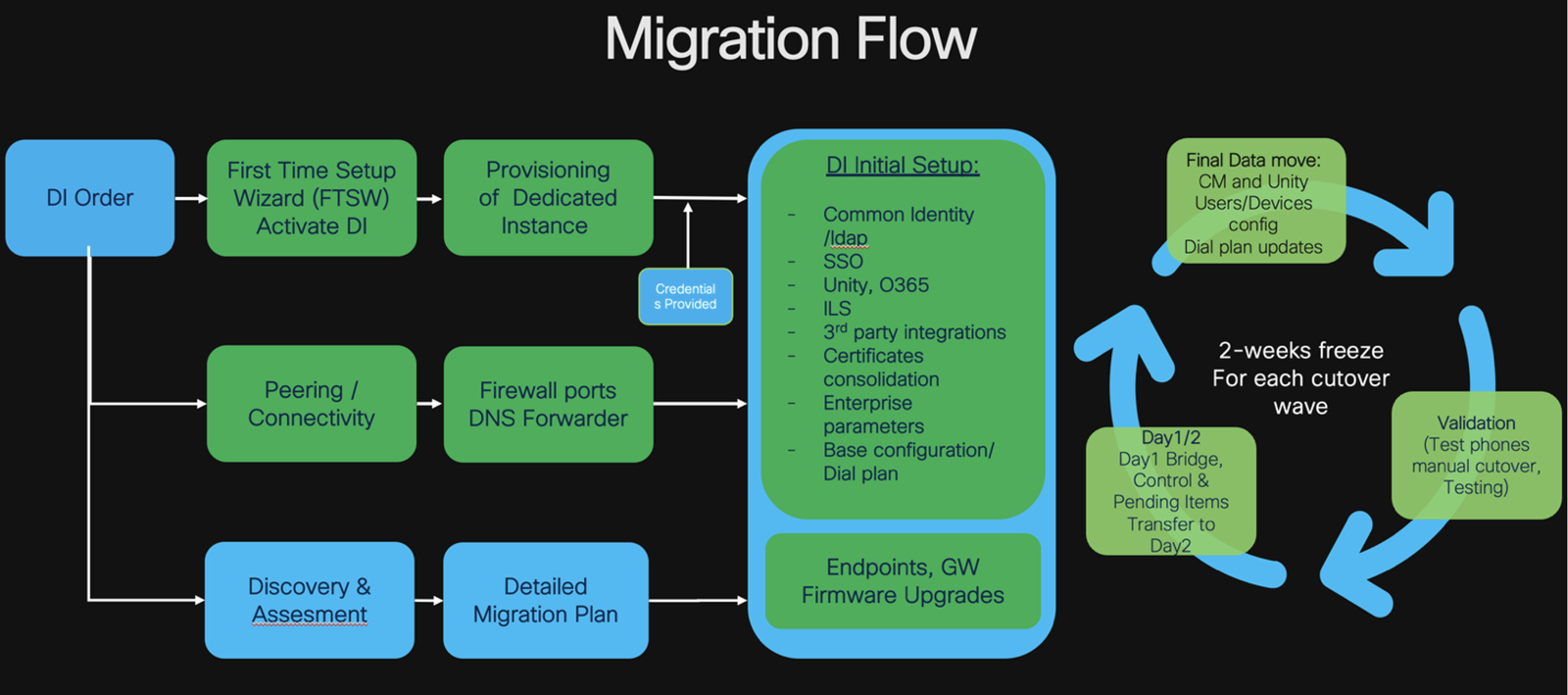 A flowchart detailing the migration process for a Webex Dedicated Instance, covering initial setup, configuration, and iterative cutover waves.