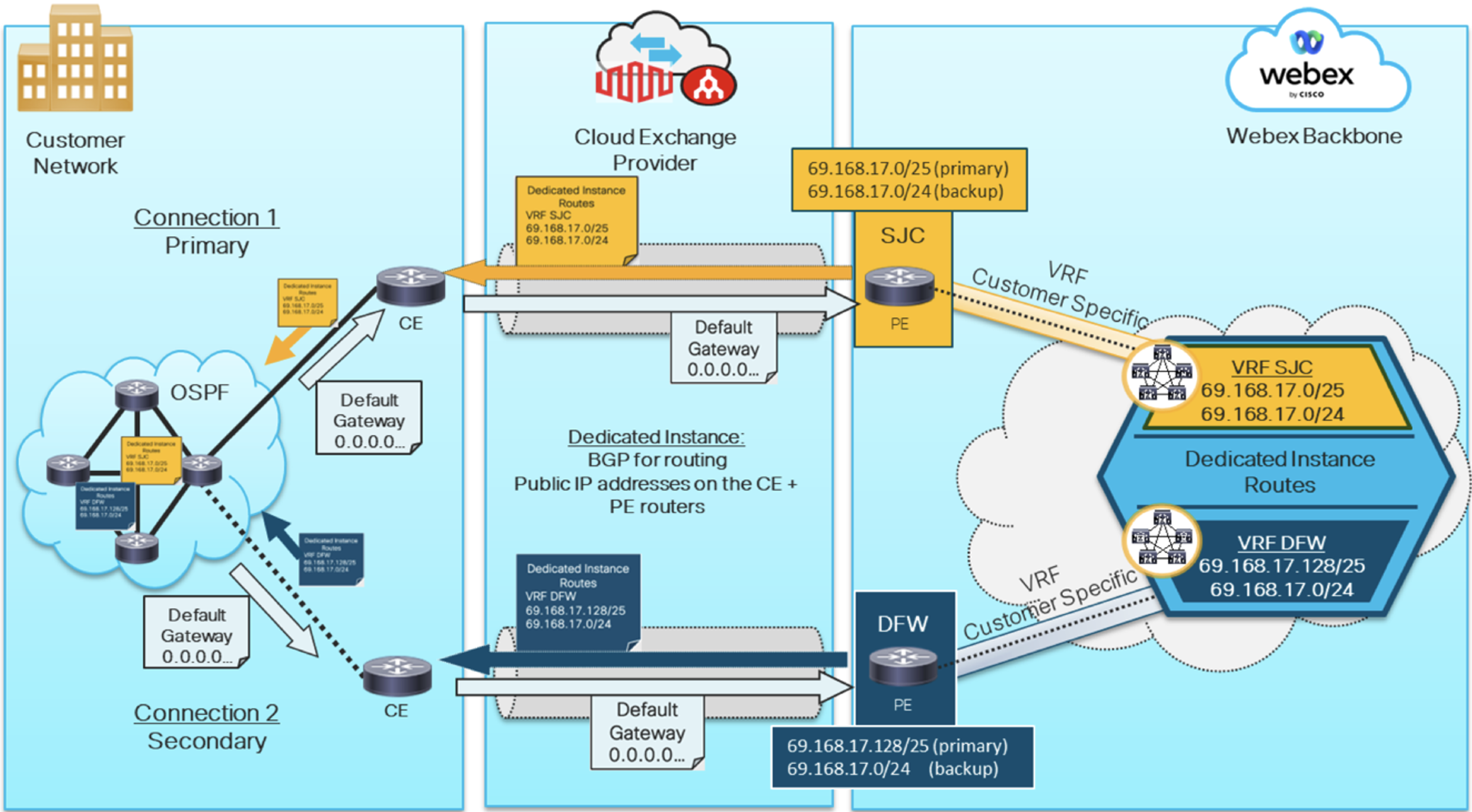 A network architecture diagram illustrating the connectivity between a customer network and the Webex backbone via a cloud exchange provider, featuring primary and secondary routing paths.
