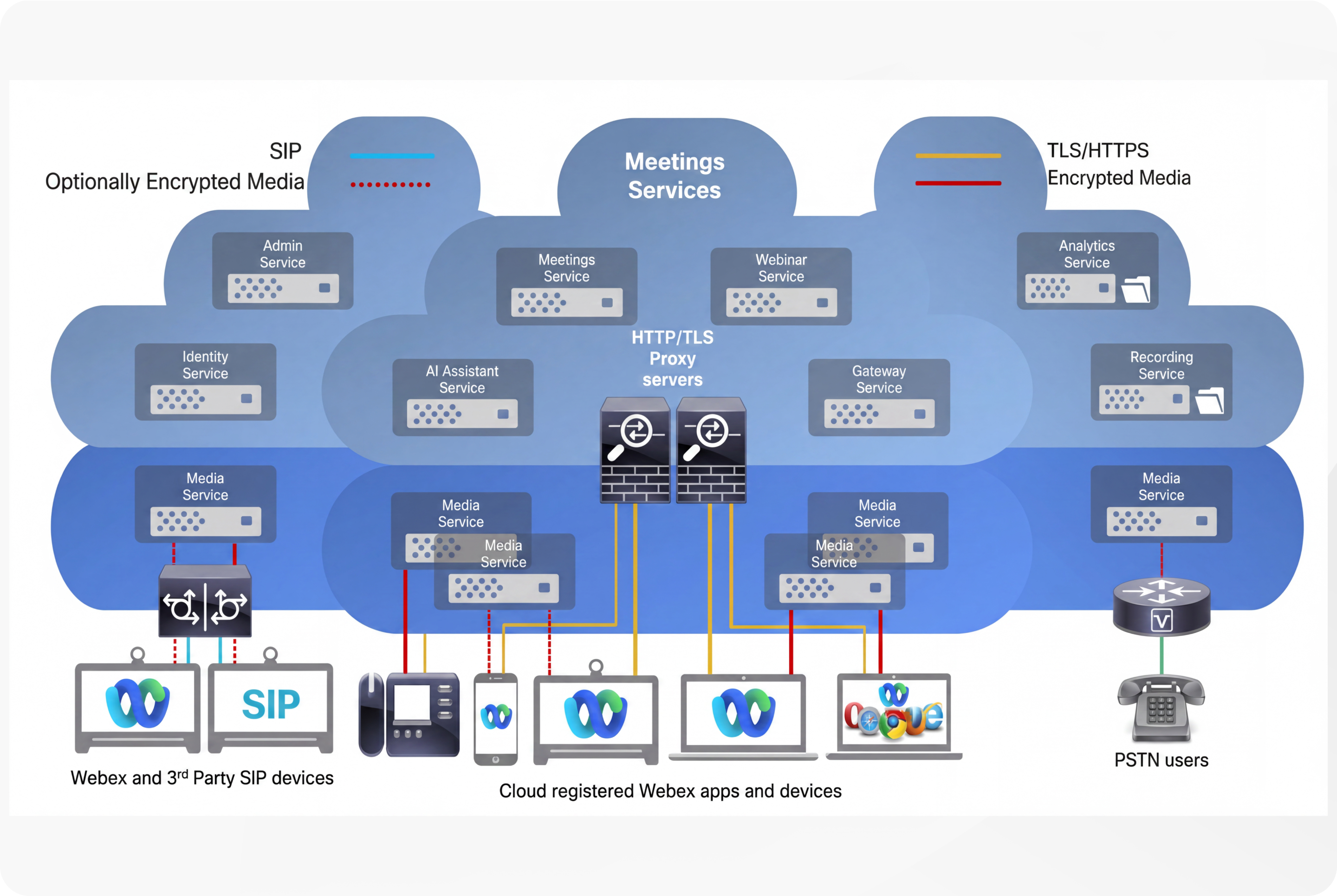 Webex Suite Meetings Platform Architecture