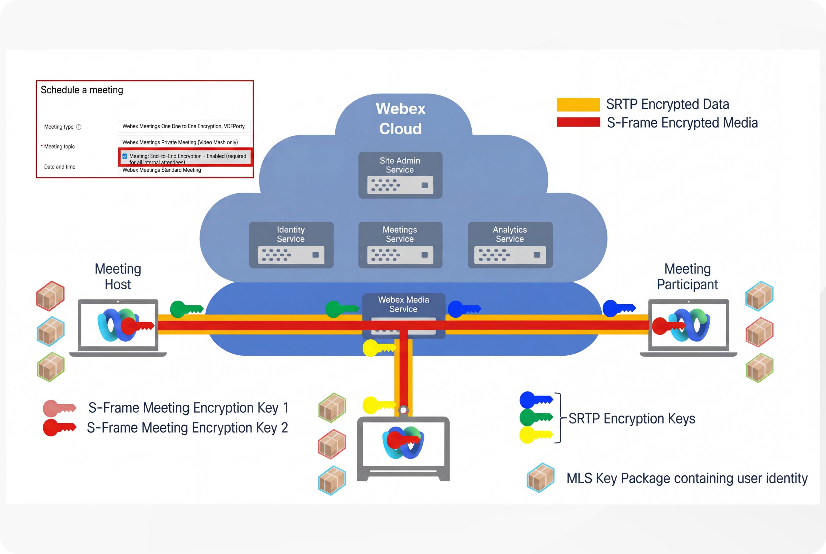 Zero Trust End-to-End Encrypted Webex Meetings