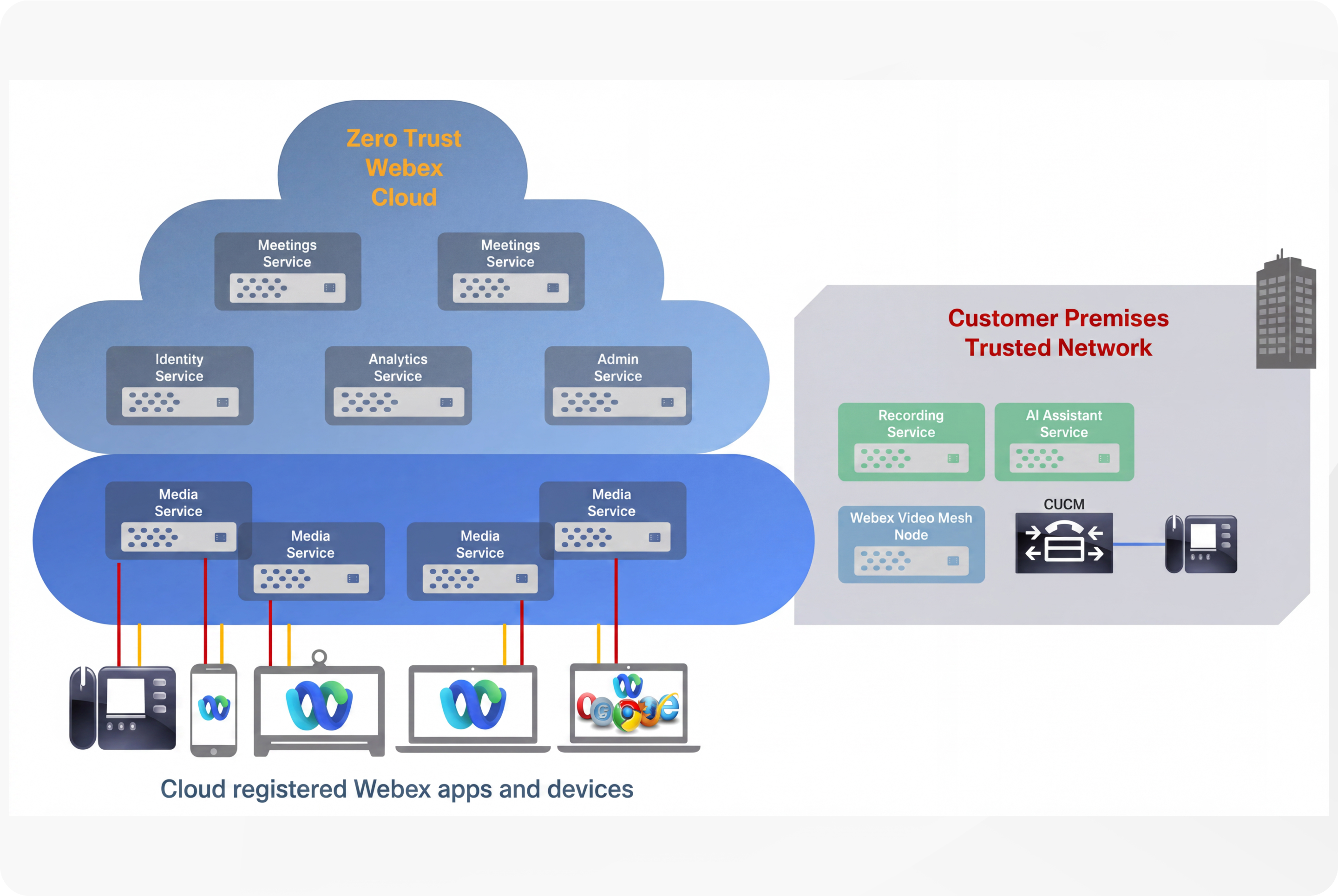 Hybrid Architectures and Security for Webex Meetings